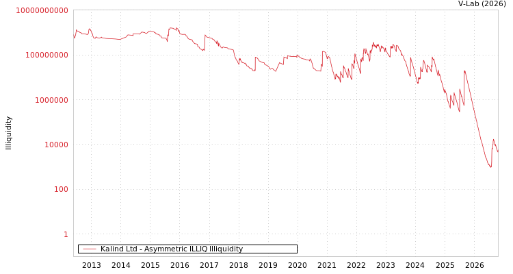 graph of Kalind Ltd ILLIQ-AMEM