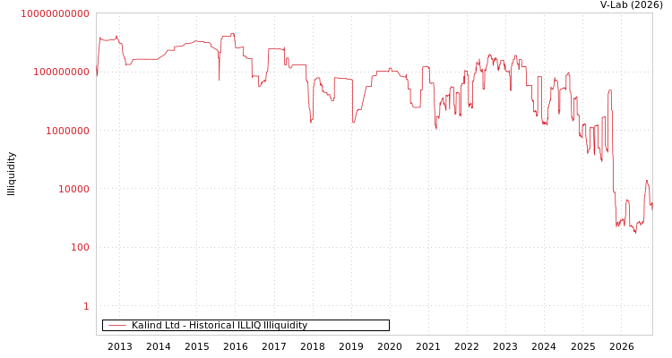 graph of Kalind Ltd ILLIQ-HIST