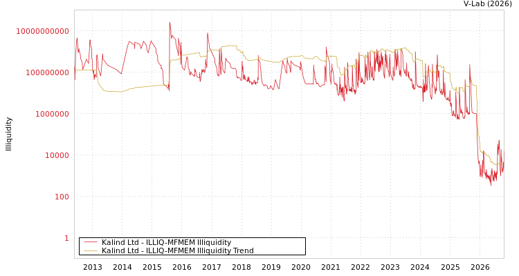 graph of Kalind Ltd ILLIQ-MFMEM