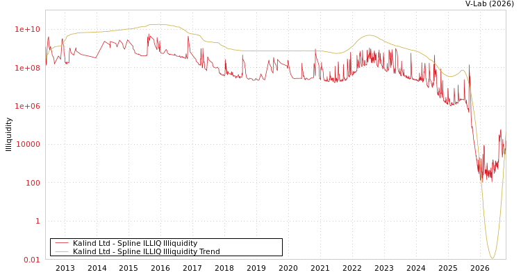 graph of Kalind Ltd ILLIQ-SMEM