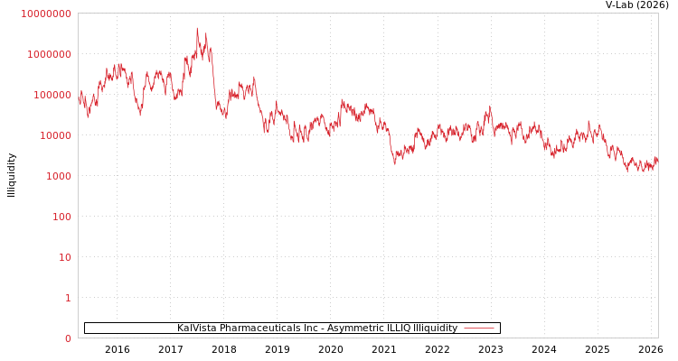 graph of KalVista Pharmaceuticals Inc ILLIQ-AMEM