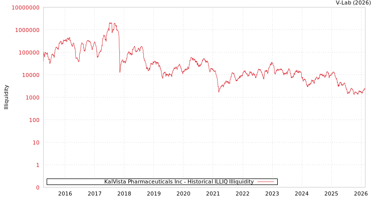 graph of KalVista Pharmaceuticals Inc ILLIQ-HIST