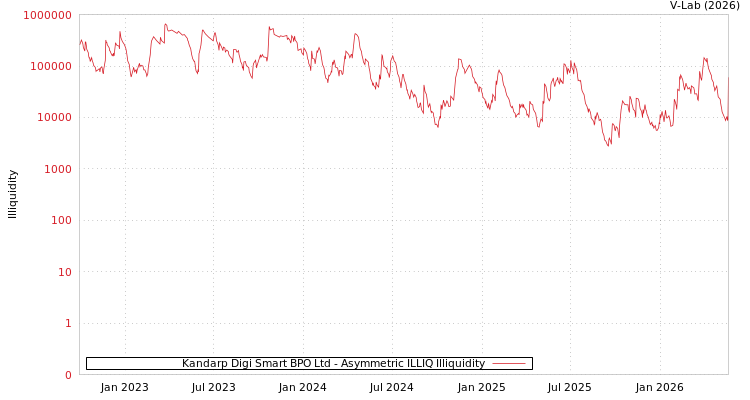 graph of Kandarp Digi Smart BPO Ltd ILLIQ-AMEM