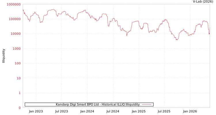 graph of Kandarp Digi Smart BPO Ltd ILLIQ-HIST