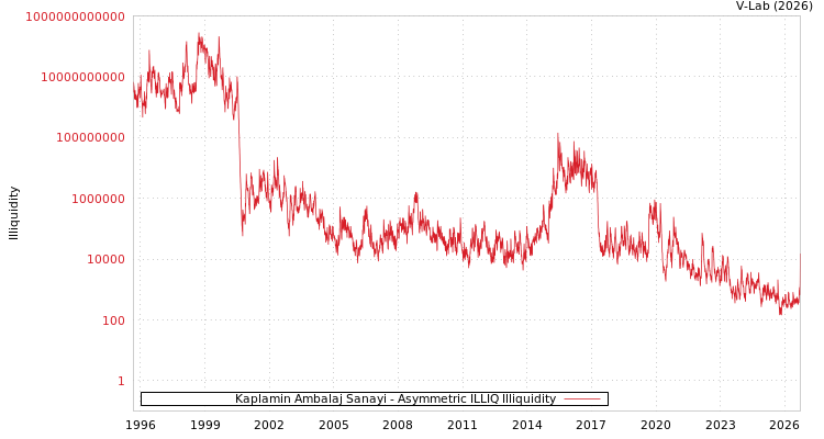 graph of Kaplamin Ambalaj Sanayi ILLIQ-AMEM