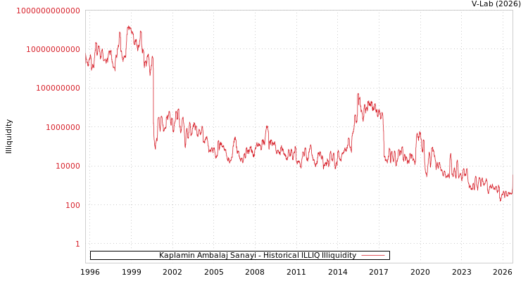 graph of Kaplamin Ambalaj Sanayi ILLIQ-HIST