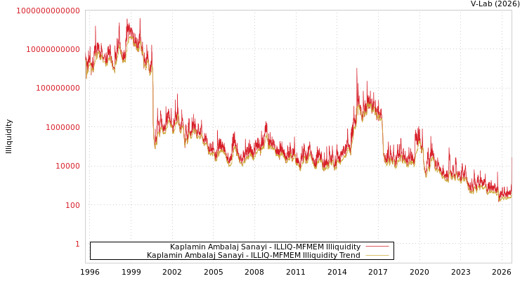 graph of Kaplamin Ambalaj Sanayi ILLIQ-MFMEM