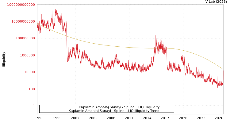 graph of Kaplamin Ambalaj Sanayi ILLIQ-SMEM