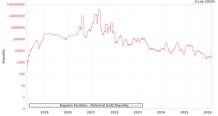 graph of Kapston Facilities ILLIQ-HIST