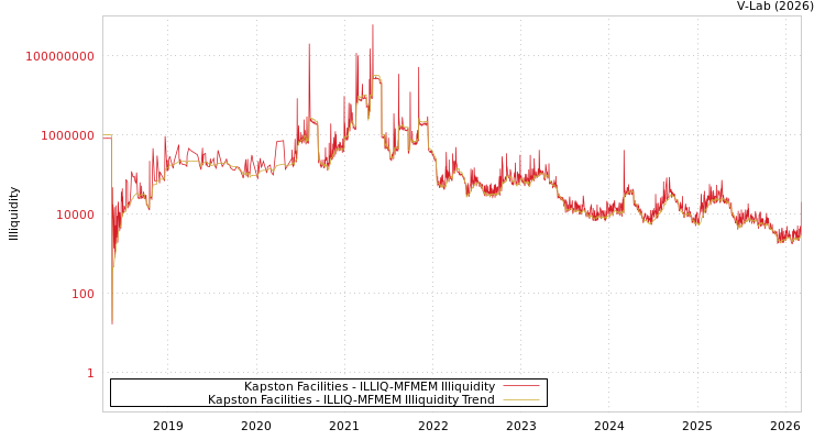 graph of Kapston Facilities ILLIQ-MFMEM