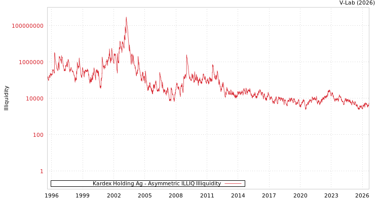 graph of Kardex Holding Ag ILLIQ-AMEM
