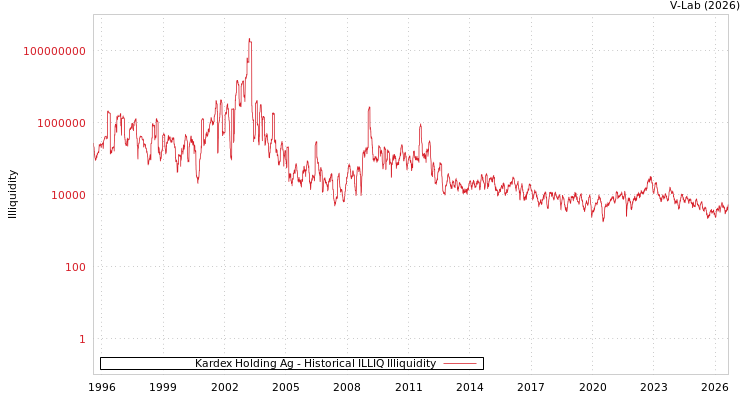 graph of Kardex Holding Ag ILLIQ-HIST
