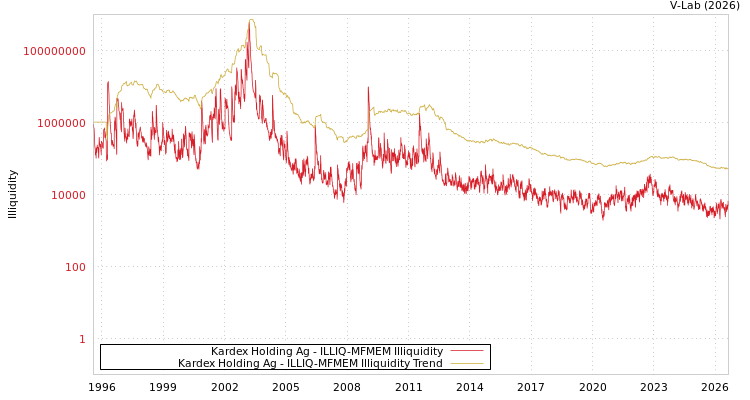 graph of Kardex Holding Ag ILLIQ-MFMEM