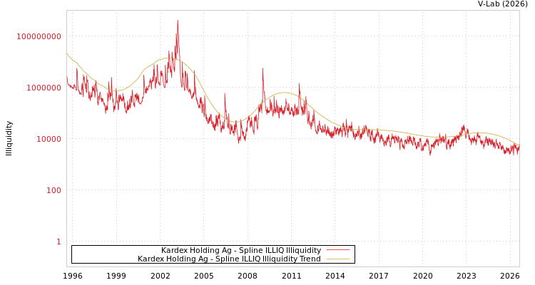 graph of Kardex Holding Ag ILLIQ-SMEM