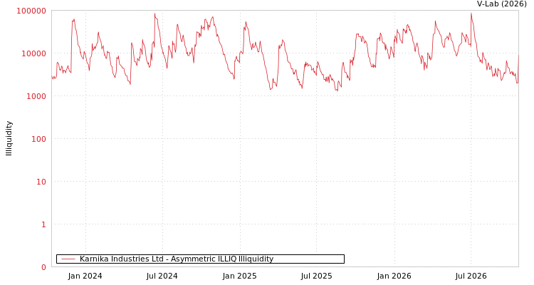 graph of Karnika Industries Ltd ILLIQ-AMEM