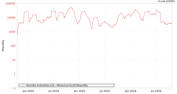 graph of Karnika Industries Ltd ILLIQ-HIST