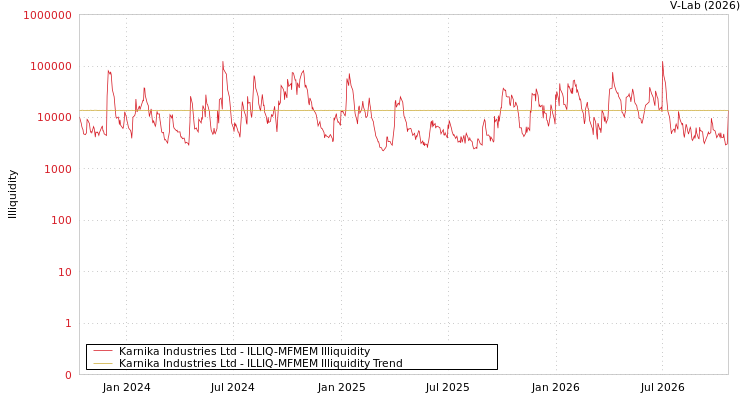 graph of Karnika Industries Ltd ILLIQ-MFMEM