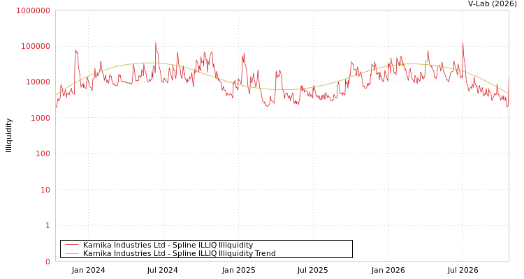 graph of Karnika Industries Ltd ILLIQ-SMEM