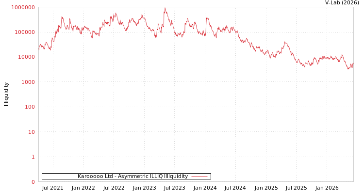 graph of Karooooo Ltd ILLIQ-AMEM