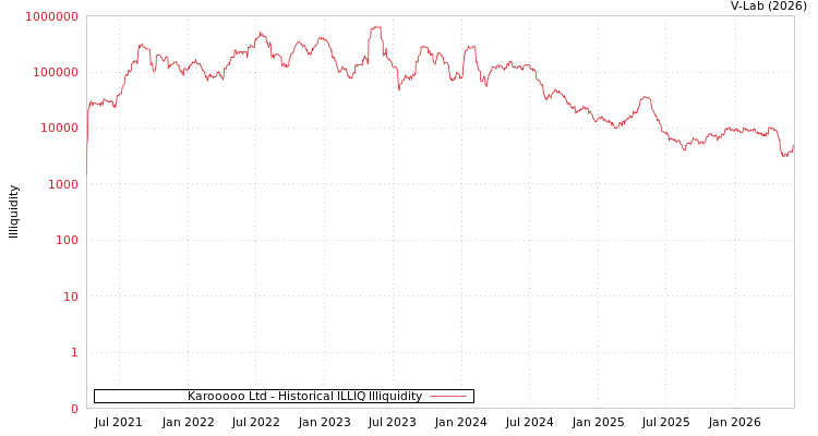 graph of Karooooo Ltd ILLIQ-HIST