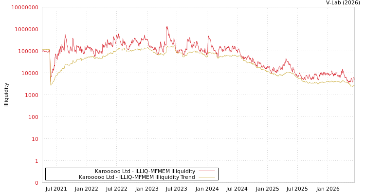 graph of Karooooo Ltd ILLIQ-MFMEM