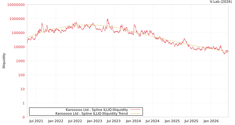 graph of Karooooo Ltd ILLIQ-SMEM