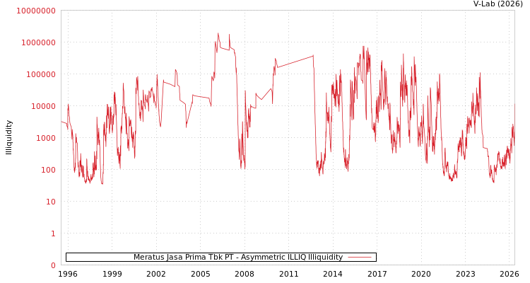 graph of Meratus Jasa Prima Tbk PT ILLIQ-AMEM