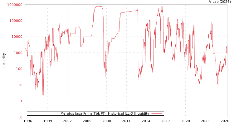 graph of Meratus Jasa Prima Tbk PT ILLIQ-HIST