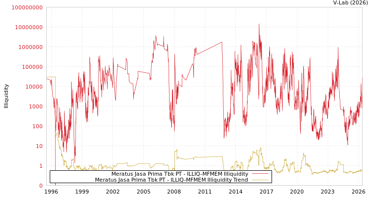 graph of Meratus Jasa Prima Tbk PT ILLIQ-MFMEM