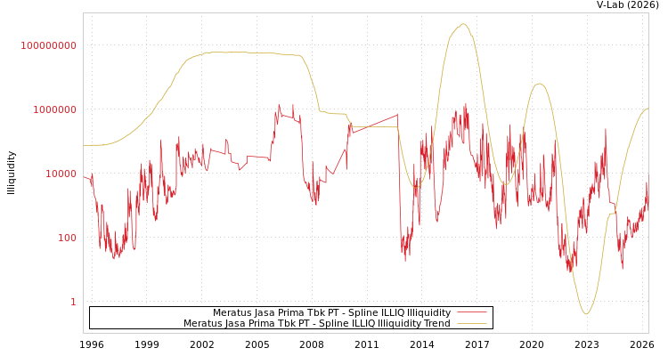graph of Meratus Jasa Prima Tbk PT ILLIQ-SMEM