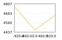 Impact of return on liquidity tomorrow