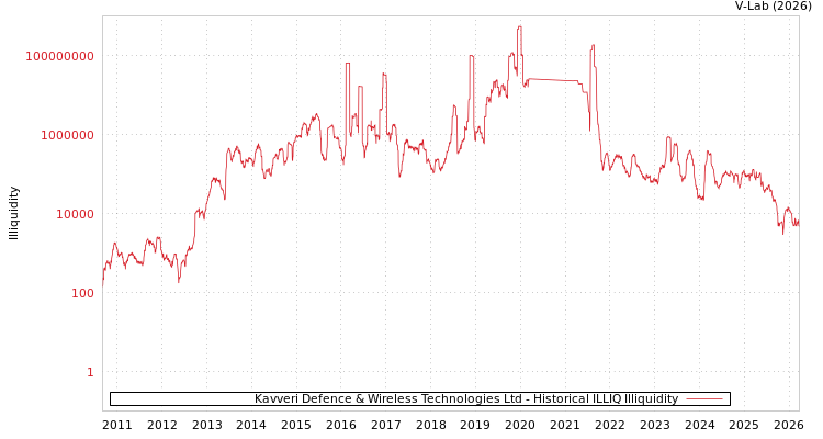 graph of Kavveri Defence & Wireless Technologies Ltd ILLIQ-HIST