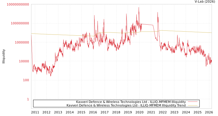 graph of Kavveri Defence & Wireless Technologies Ltd ILLIQ-MFMEM