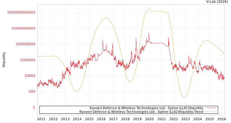 graph of Kavveri Defence & Wireless Technologies Ltd ILLIQ-SMEM