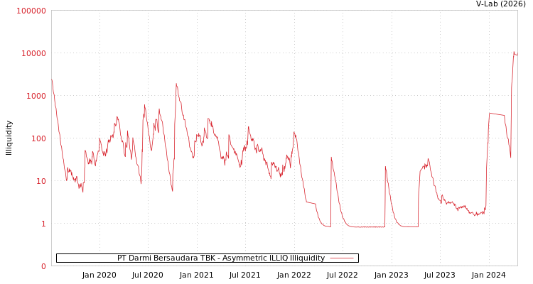 graph of PT Darmi Bersaudara TBK ILLIQ-AMEM