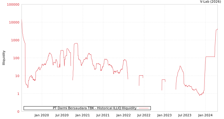 graph of PT Darmi Bersaudara TBK ILLIQ-HIST