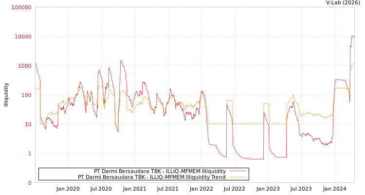 graph of PT Darmi Bersaudara TBK ILLIQ-MFMEM