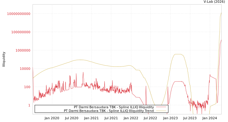 graph of PT Darmi Bersaudara TBK ILLIQ-SMEM
