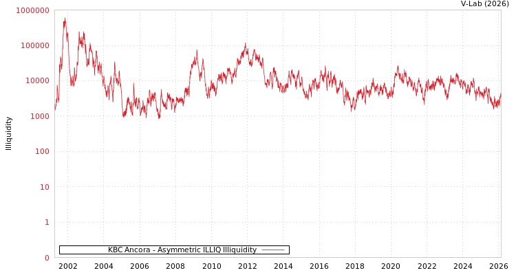 graph of KBC Ancora ILLIQ-AMEM