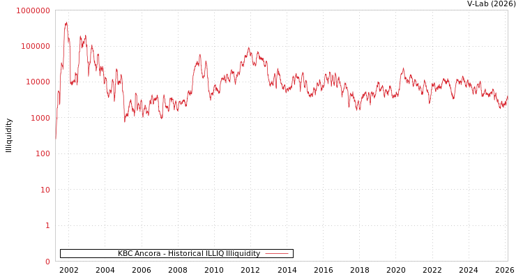 graph of KBC Ancora ILLIQ-HIST