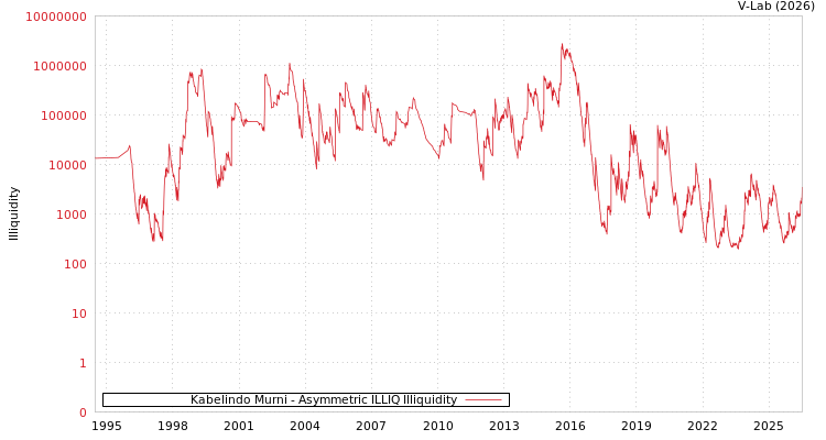 graph of Kabelindo Murni ILLIQ-AMEM