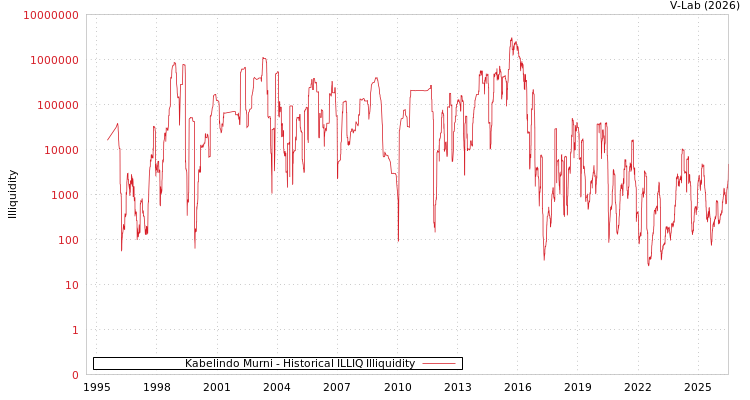 graph of Kabelindo Murni ILLIQ-HIST