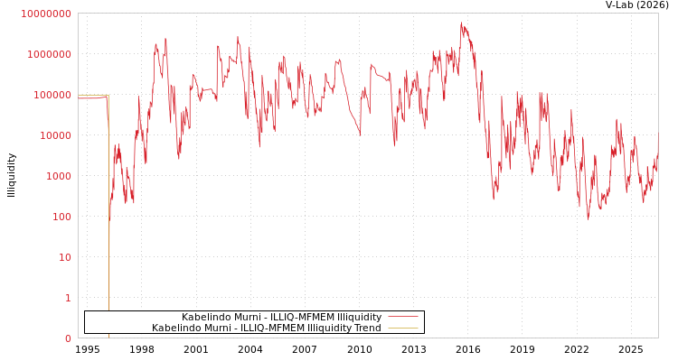 graph of Kabelindo Murni ILLIQ-MFMEM