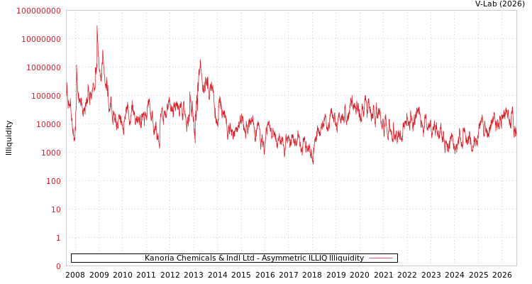 graph of Kanoria Chemicals & Indl Ltd ILLIQ-AMEM