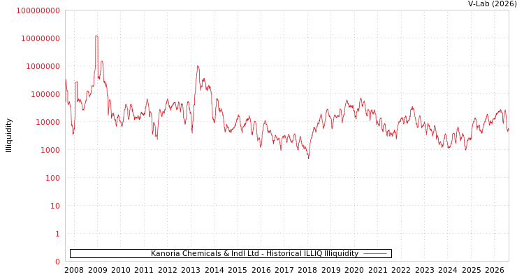 graph of Kanoria Chemicals & Indl Ltd ILLIQ-HIST