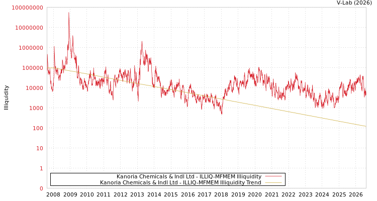 graph of Kanoria Chemicals & Indl Ltd ILLIQ-MFMEM
