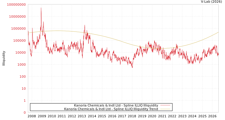 graph of Kanoria Chemicals & Indl Ltd ILLIQ-SMEM