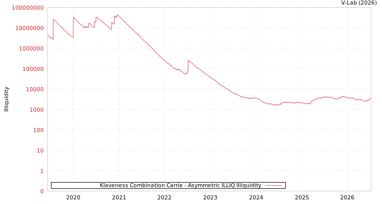 graph of Klaveness Combination Carrie ILLIQ-AMEM
