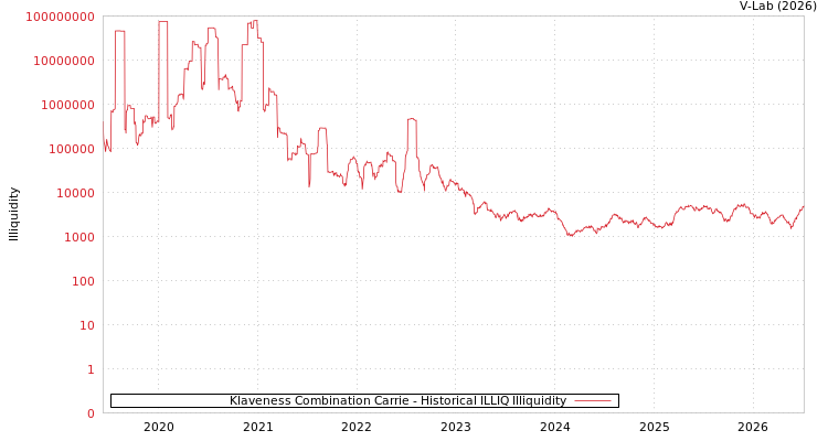 graph of Klaveness Combination Carrie ILLIQ-HIST