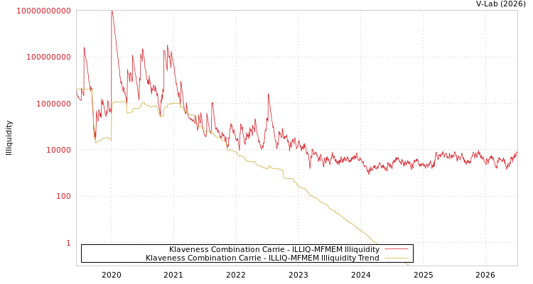 graph of Klaveness Combination Carrie ILLIQ-MFMEM
